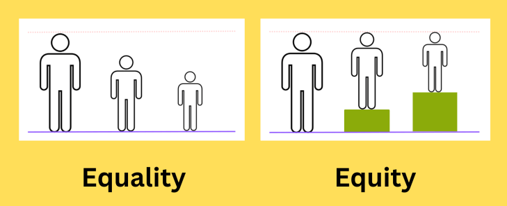 A picture comparing equality with equity.  With equality every person of different height stands on the ground, meaning the shortest cannot reach the ceiling.  With equity, each person stands on a relevantly sized box so all people can reach the ceiling.
